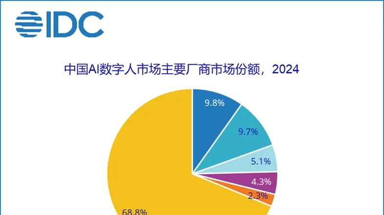 中国AI数字人市场，百度份额第一，华为云紧随其后