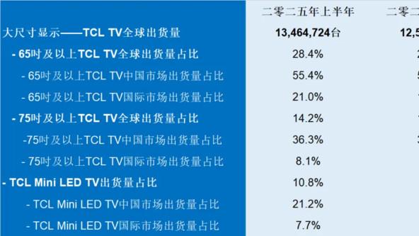TCL上半年Mini LED電視出貨全球第一，Q10L系列成關鍵利器
