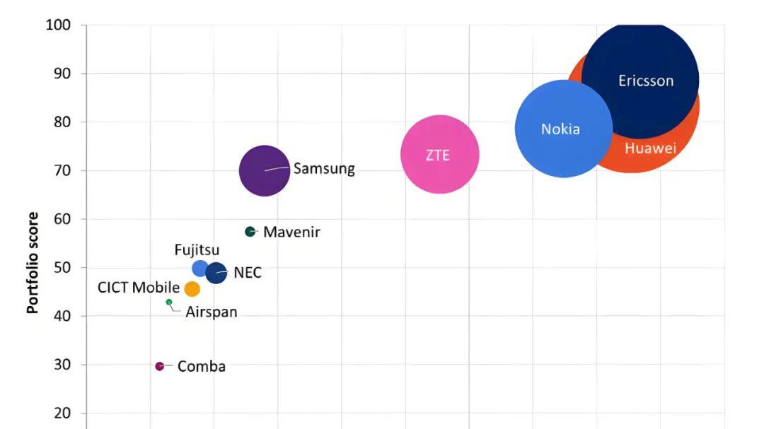 华为全球RAN市场第二，仅次于对手！