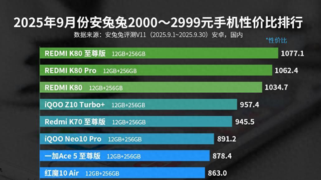 中端手機性價比排名出爐：紅米K80僅排第三，第一名意料之中