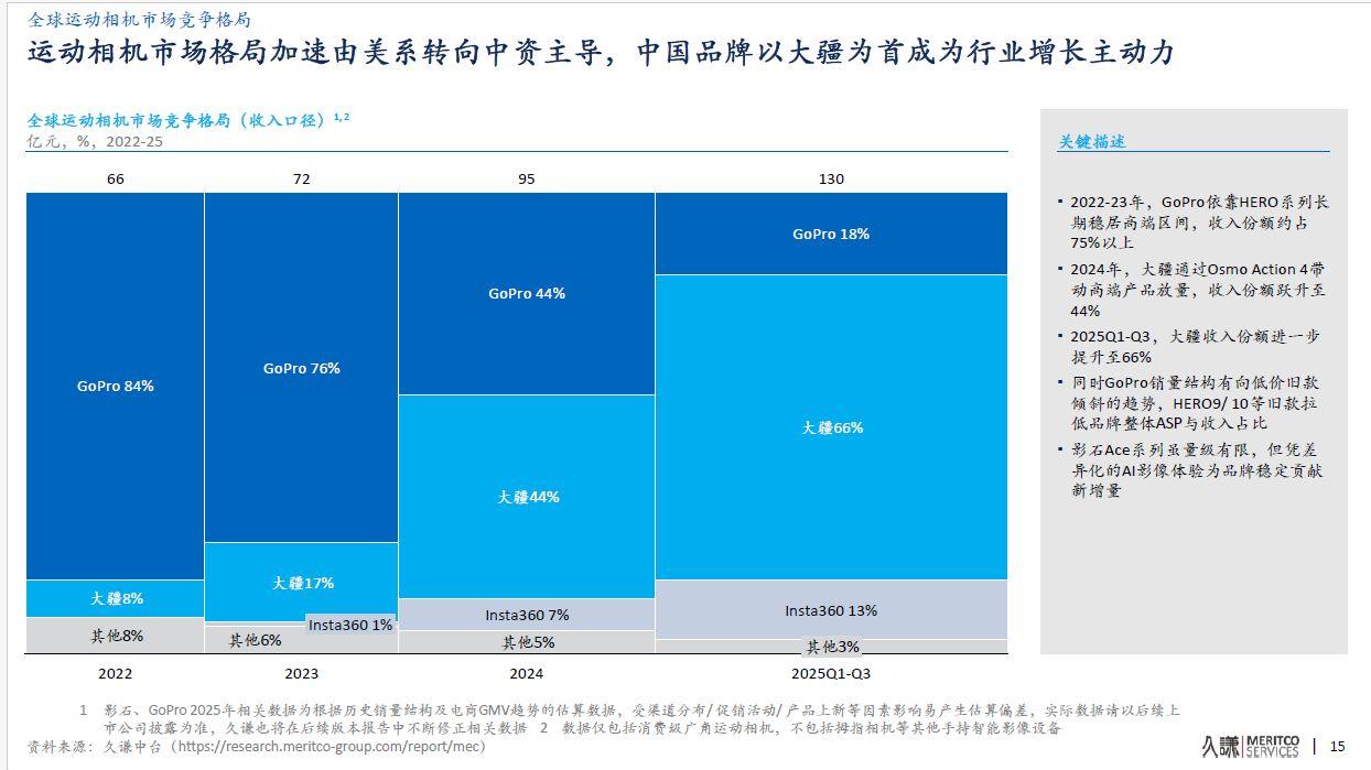 全球第一！大疆运动相机全球市占近70% 全景相机市占近半