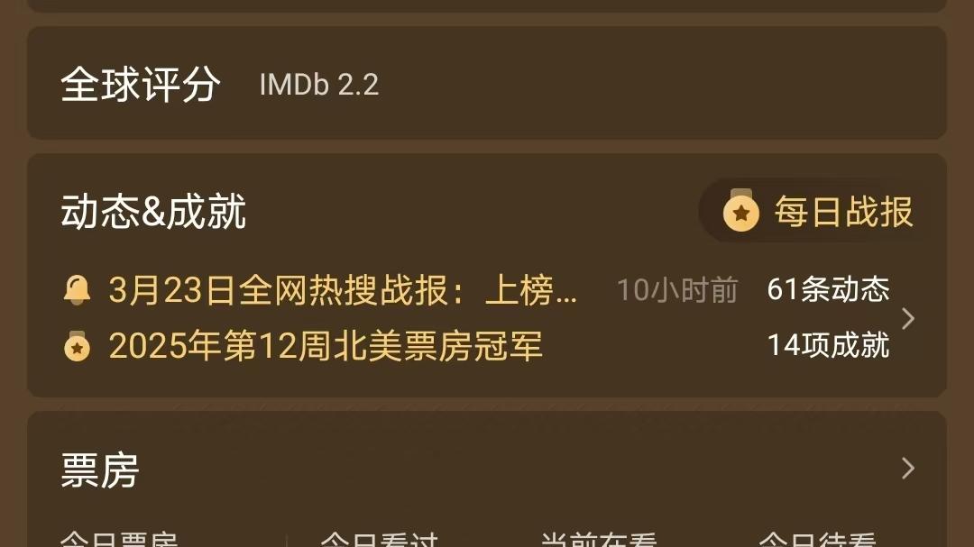 三天票房6.6亿，成本20亿大片打败《哪吒2》，夺得全球周冠