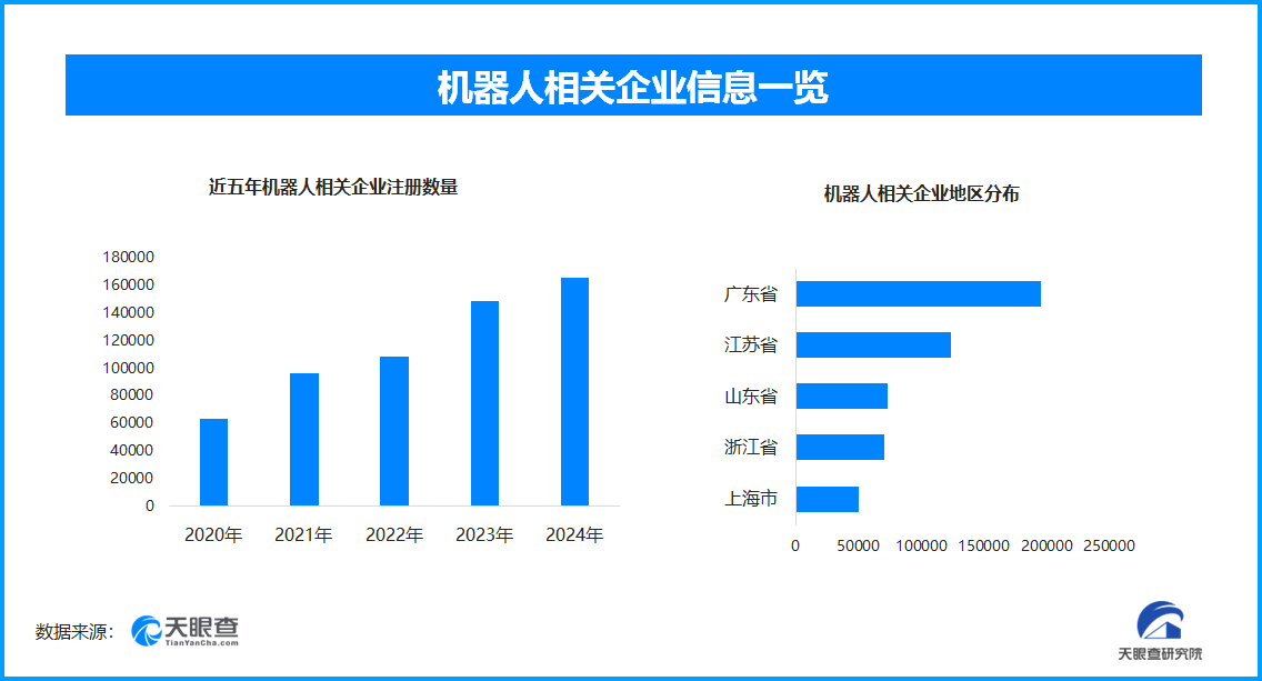 人形機器人標委會正式成立，國內現存機器人相關企業超102萬家