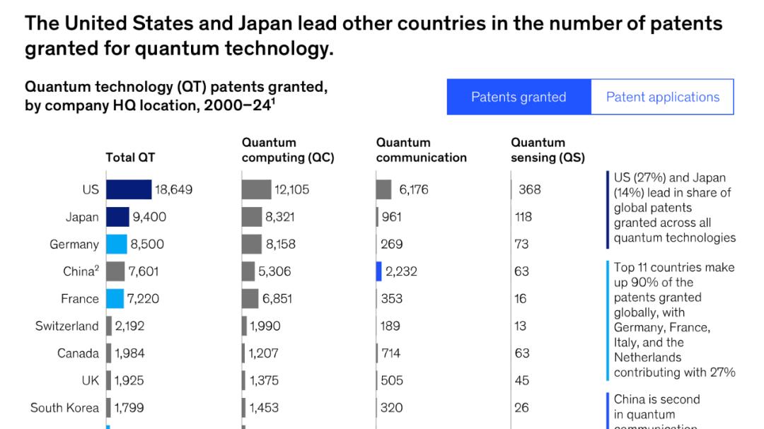 量子技術專利：美國遙遙領先，中國迎頭趕上