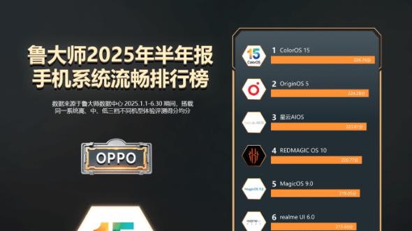 刚公布的手机系统流畅度排行榜，小米澎湃OS名次让米粉心碎