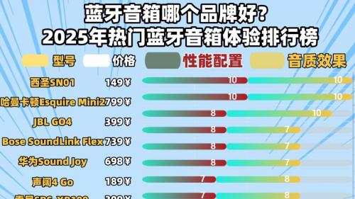 藍牙音箱哪個牌子音質最好？藍牙音箱前10名榜單，內含不踩雷指南