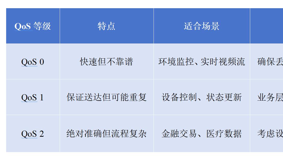 MQTT QoS服务质量及其应用解析