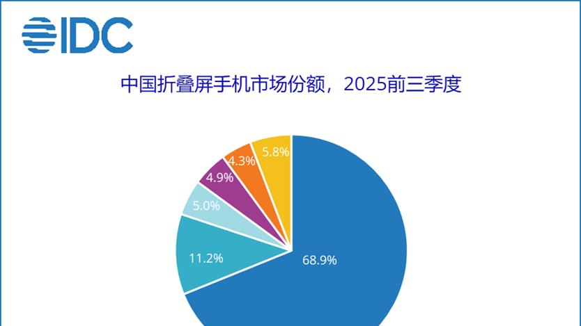 前三季度中國折疊屏市場(chǎng)同比增長14.3% 華為以近70%份額絕對(duì)領(lǐng)跑