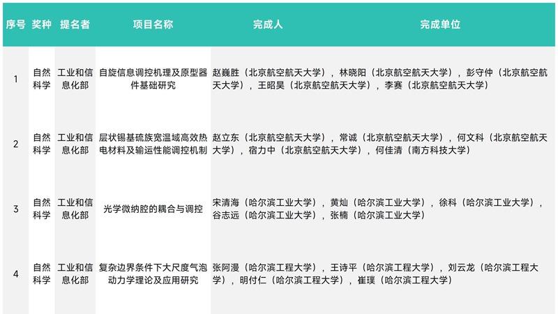 工信部公示2025年国家科技奖候选项目: 宽带集群、全光网等入选