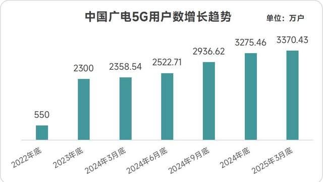 最新5G用户数据拆解，中国广电离“半个小目标”还有多远？