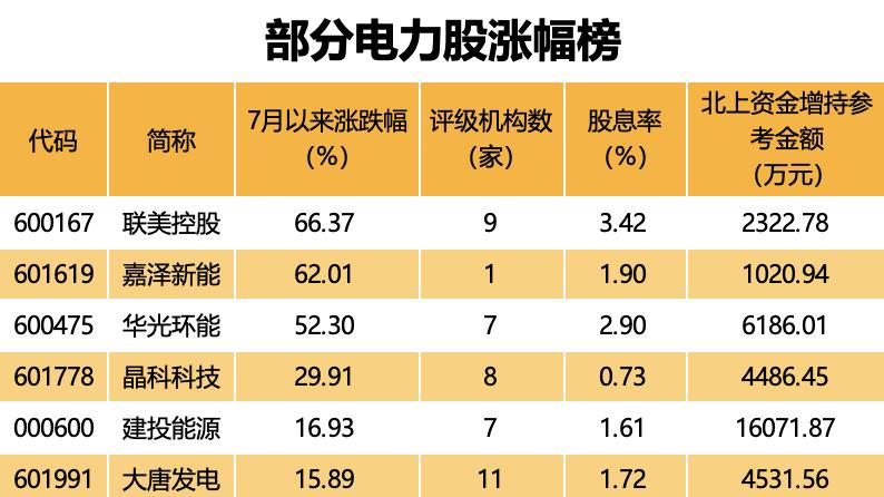 电力板块低估值高股息特征凸显，北上资金加仓的优质股曝光