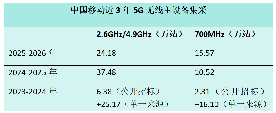 规模压降至39.75万站！中国移动启动5G无线主设备集采