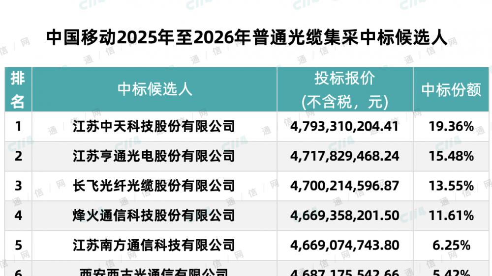 解析中国移动普通光缆集采：价格短期难反弹，维护稳定见诚意