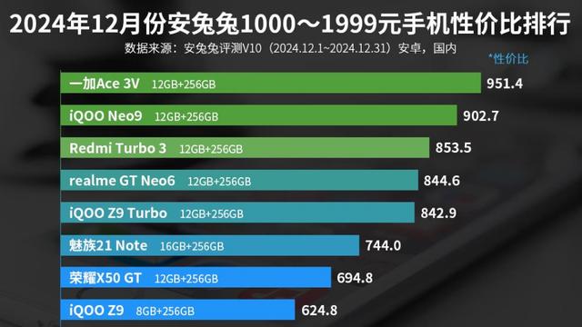 1000—1999元手机性价比排名：OPPO K12系列上榜！