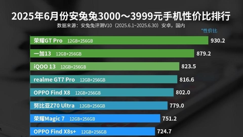 荣耀豁出去了，7200mAh+344万跑分，斩获3K价位手机性价比第一名