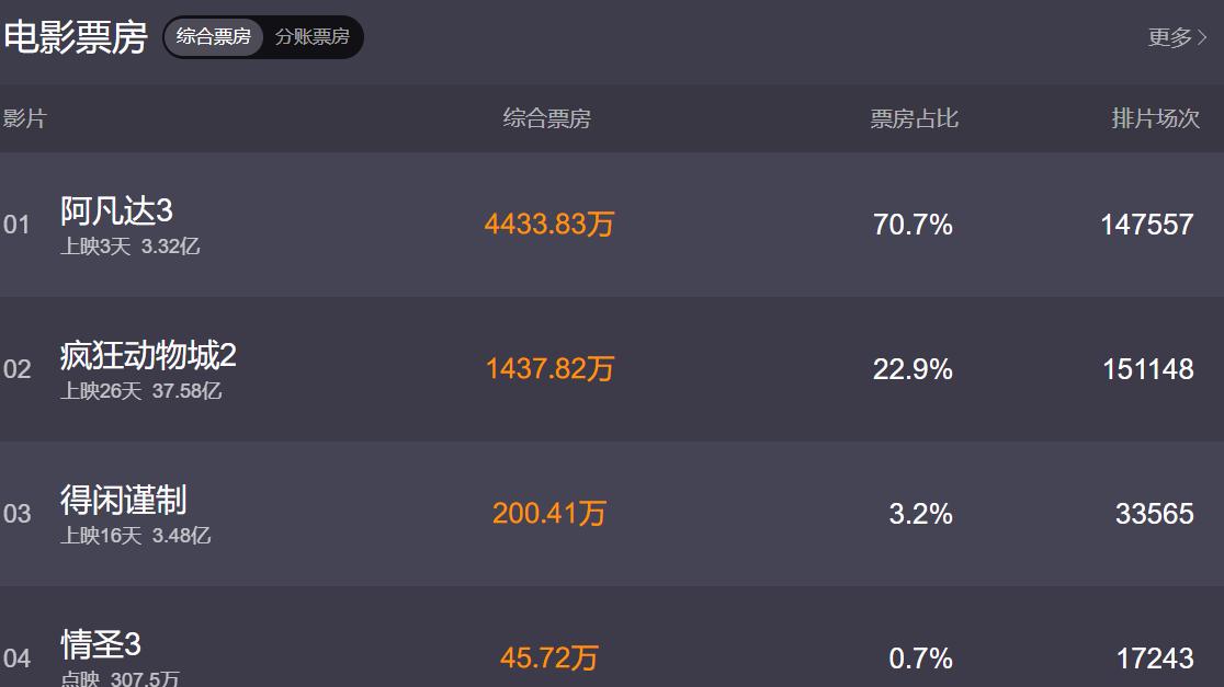 三天仅3.3亿！《阿凡达3》票房可怜，中国观众给好莱坞上了一课