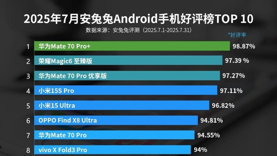 好评榜第一名的手机出炉，麒麟9020+鸿蒙OS，16GB+1TB已跌至新低