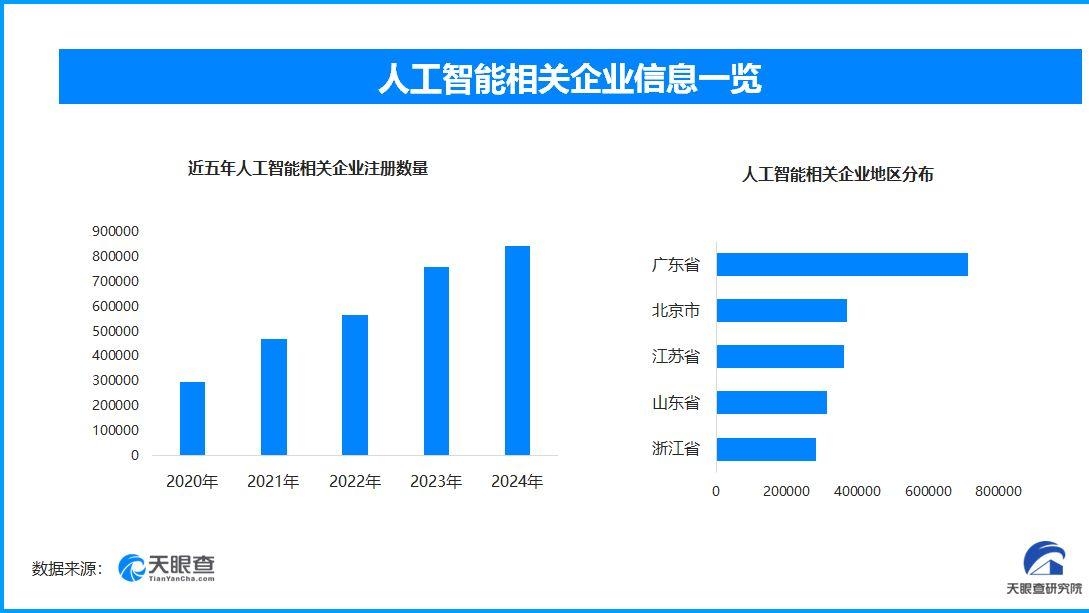 買家為退款A(yù)I造假被賣家用AI識破，現(xiàn)存AI相關(guān)企業(yè)超462.7萬家