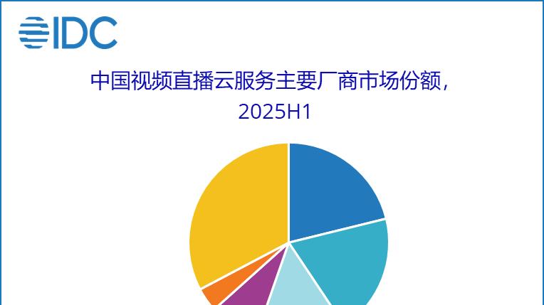 IDC：中國視頻云市場止跌回升 五大頭部廠商份額占比升至近七成