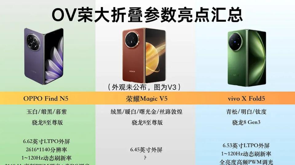 荣耀Magic V5规格更清晰：8.8mm+219g以内，谍照也来了