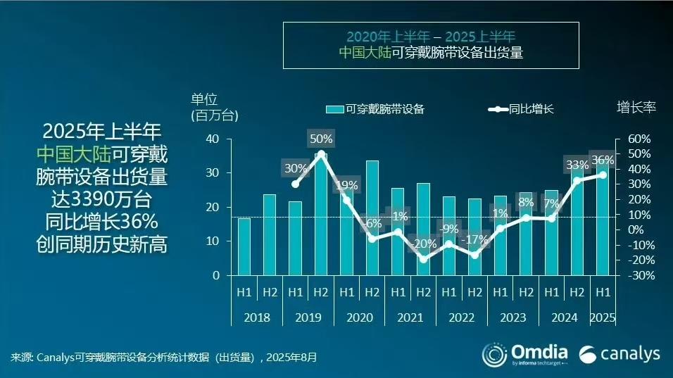 2025H1 国内可穿戴腕带设备市场： 华为/小米双雄争霸