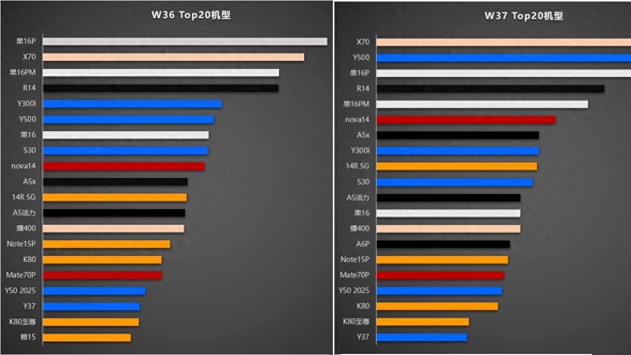 中国手机畅销榜重新洗牌，iPhone16跌出前十，第一名是国产新王者