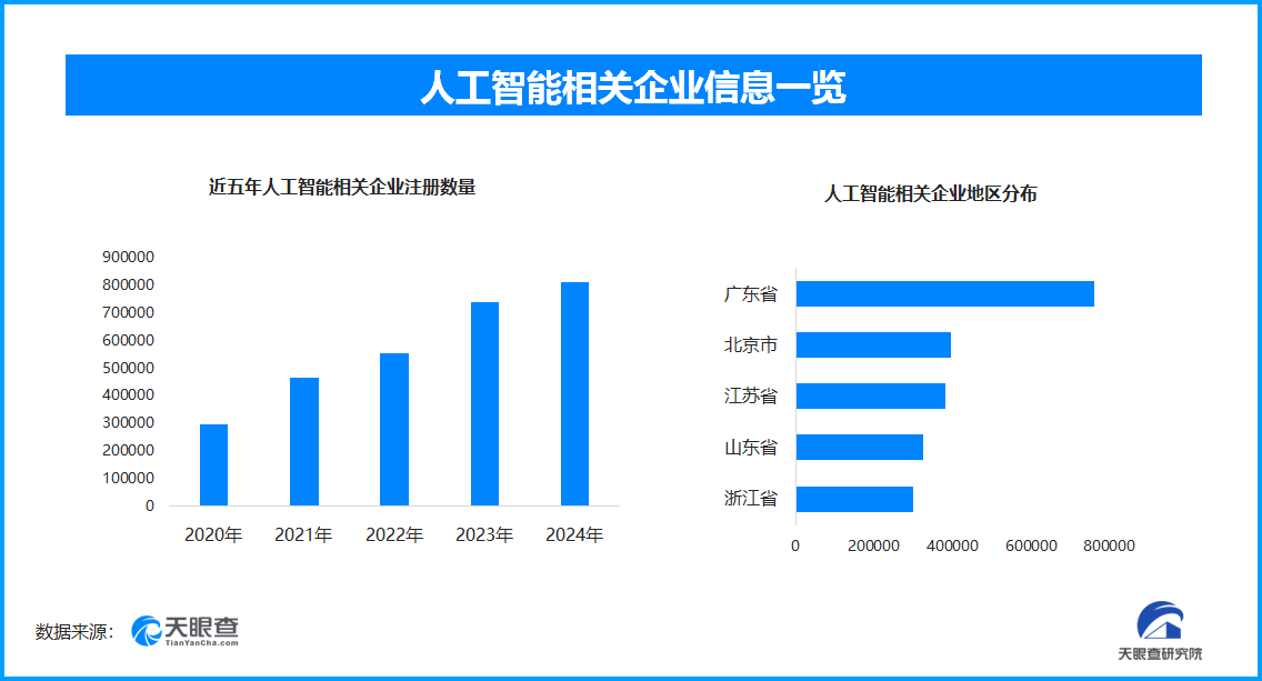 2025我國AI核心產業將破萬億，現存相關企業超491萬家