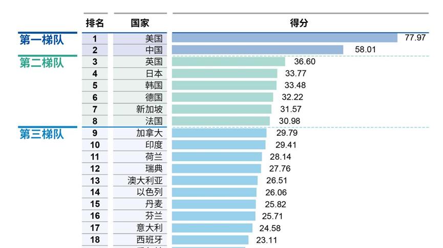 2025年全球人工智能创新指数发布，中美差距逐步缩小