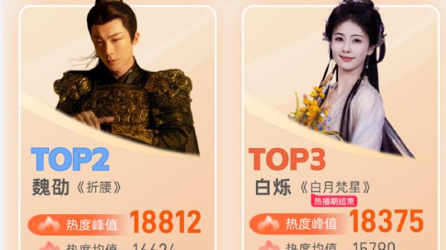 腾讯娱乐上半年古装角色热度：王鹤棣超肖战登顶，杨紫力压陈都灵