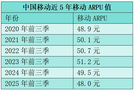 “1.5元”的雙重挑戰：中國移動如何維系“基本盤”