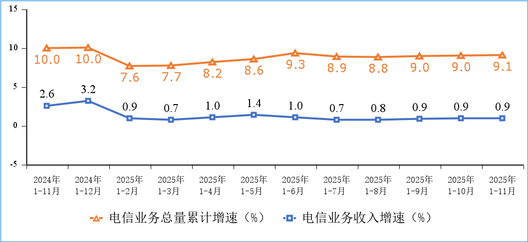 通信業前11月成績單公布