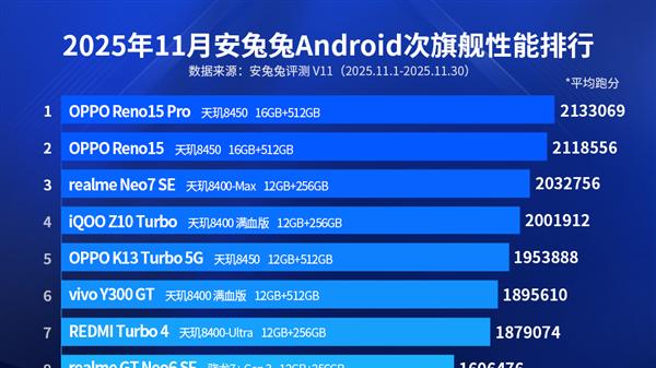 天璣8000系列霸榜安卓次旗艦！以全維優勢引領中端性能新標桿