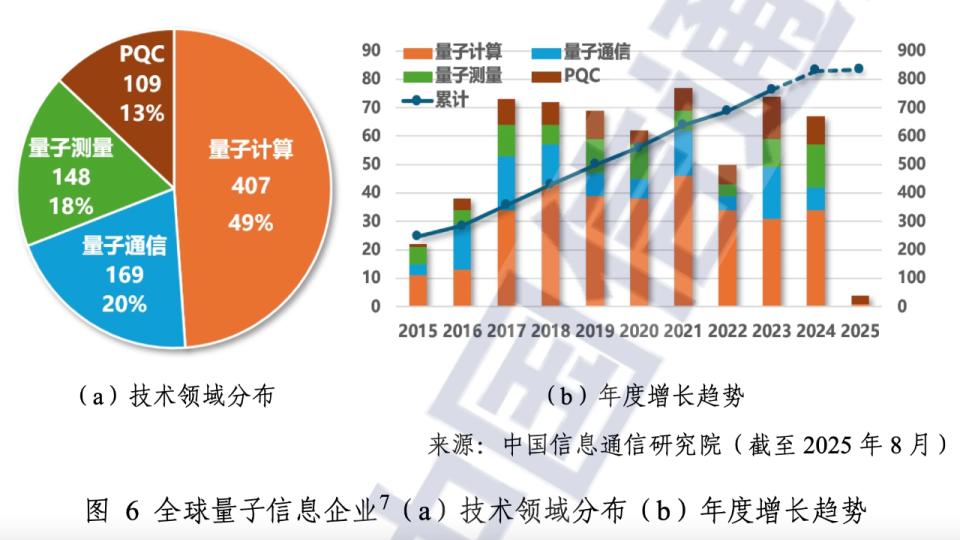 全球量子企业对比：美国显著领先，中国第一梯队
