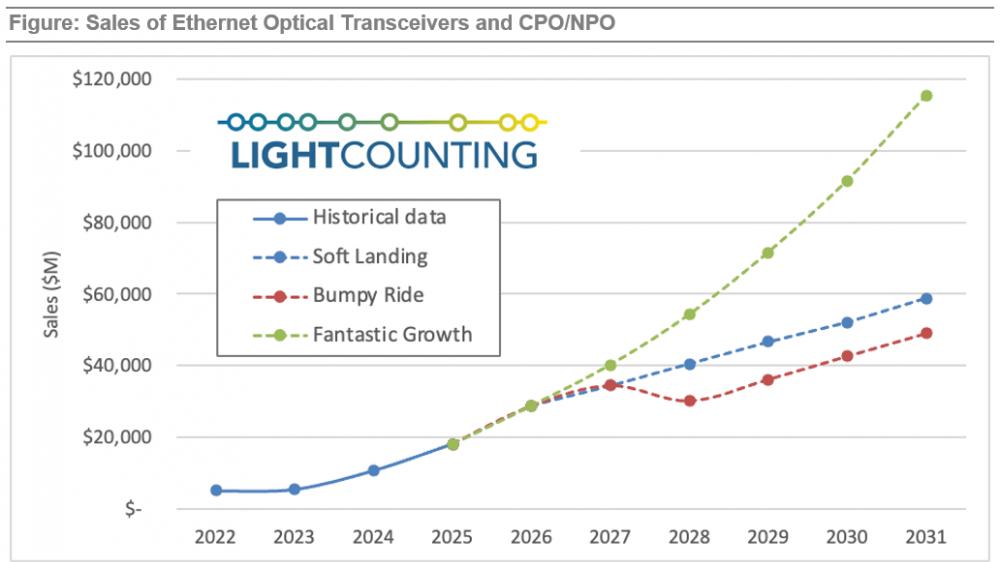 到2030年，AI光互連市場有望沖擊1000億美元？