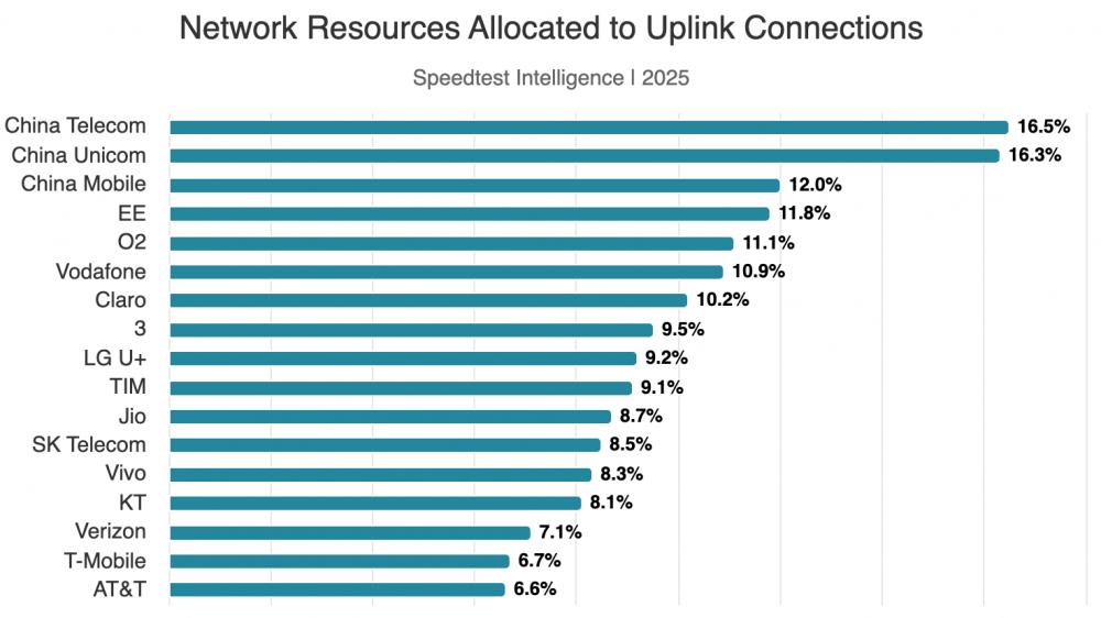 【報(bào)告】上行容量決定AI時(shí)代體驗(yàn) 運(yùn)營(yíng)商須迅速調(diào)整網(wǎng)絡(luò)策略