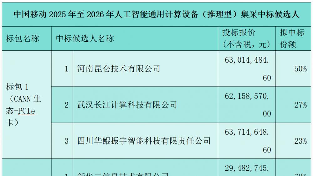 中國移動AI推理服務器集采：新華三、浪潮中標