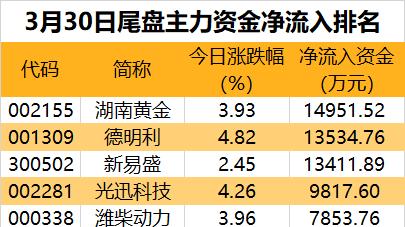 主力资金 | 3股尾盘获抢筹超亿元