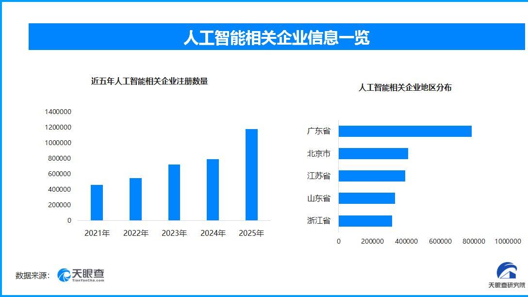 中國AI成增長新引擎，現存人工智能相關企業超509萬家