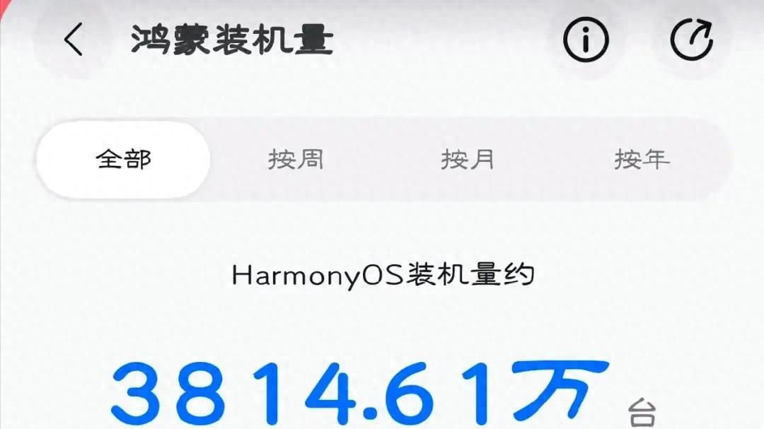 原生鴻蒙裝機量狂飆3800萬：日增25萬、春節沖5000萬在望？