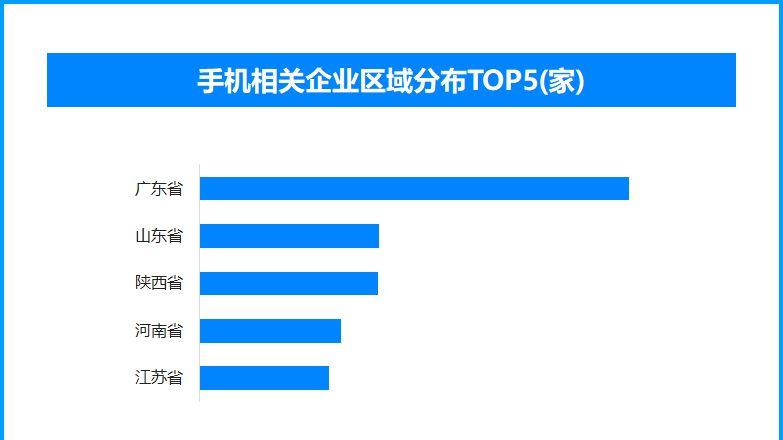 手機漲價潮來襲，國內現存手機相關企業超115.8萬家