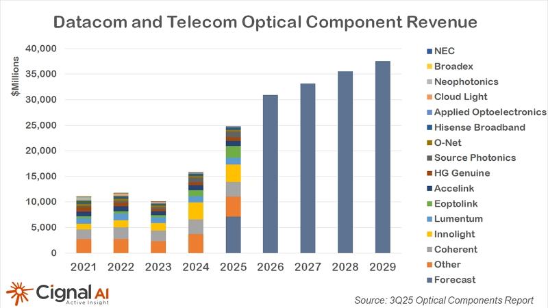 機構：2025年數通光模塊市場超過180億美元