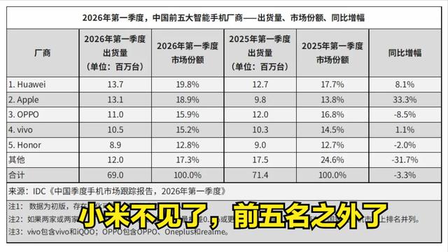 雷軍的尷尬：小米國內進不了前5，但全球卻排第3名