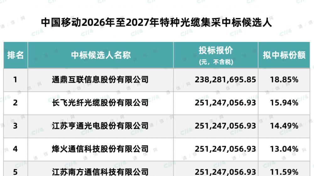 中國移動特種光纜集采落地：廠商“頂格”報價