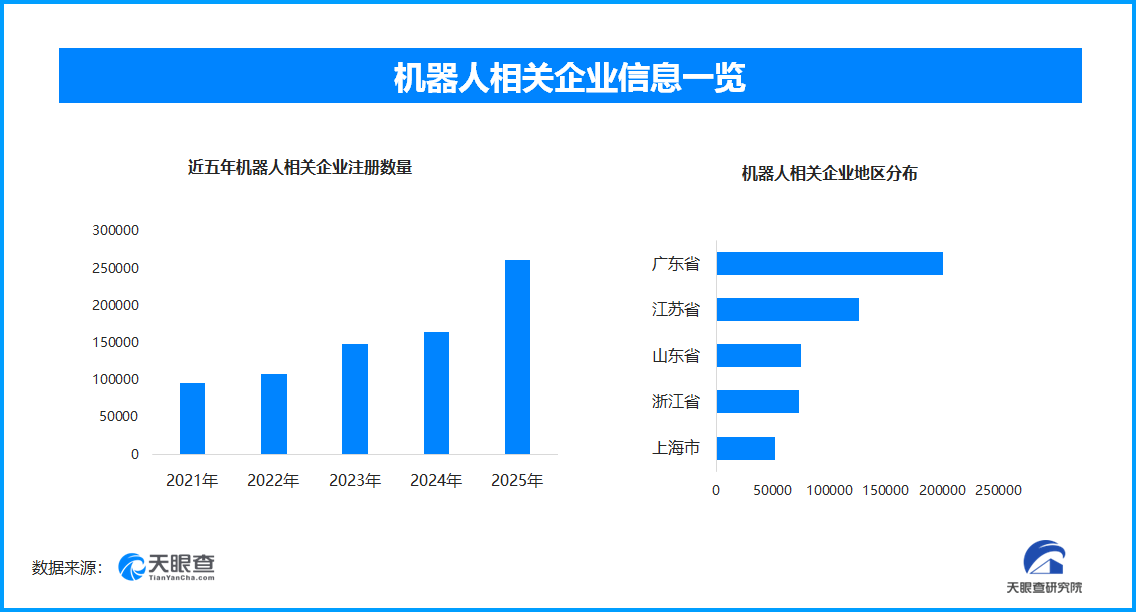 機器人舞獅迎新年，2025全年新增機器人相關企業超26萬家