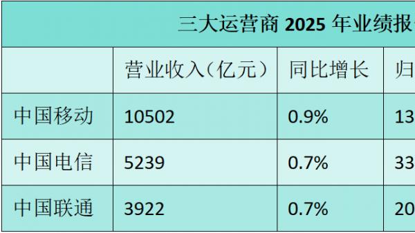 失速與重構：一份“不漂亮“的運營商2025年成績單
