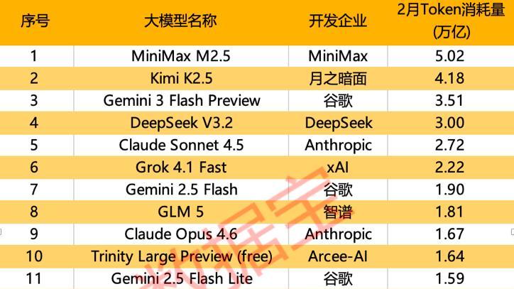 龍蝦熱背后：國產大模型單月狂刷14萬億Token，誰才是真收割機？