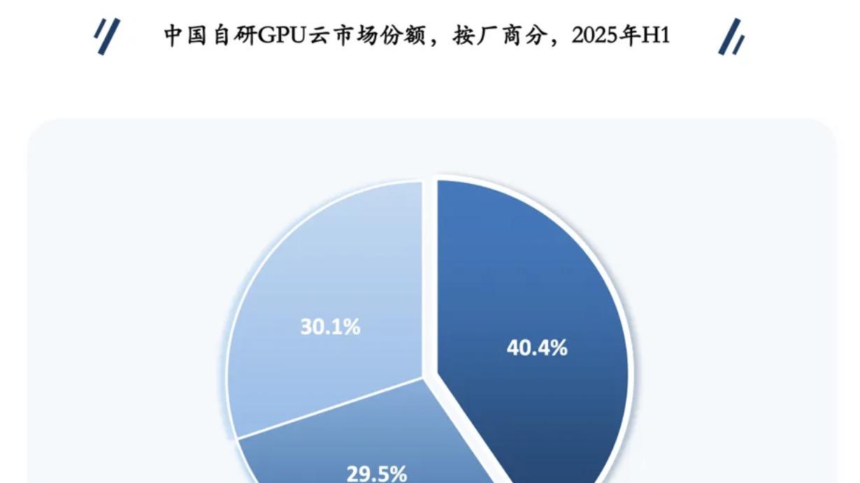 2025年中國自研GPU云：百度第一、華為第二