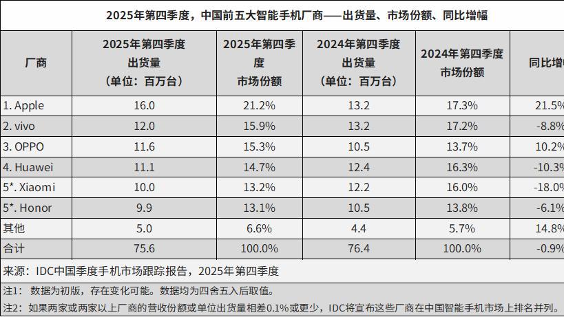 蘋果不行了？3個月在中國賣1771億，暴增38%！庫克：謝謝中國