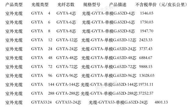 G.652D光纖運營商集采價格突破百元大關！