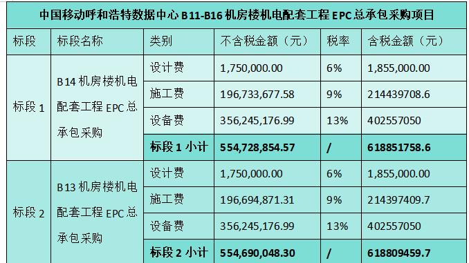 30億元！年內交付！中國移動呼和浩特數據中心算力加碼